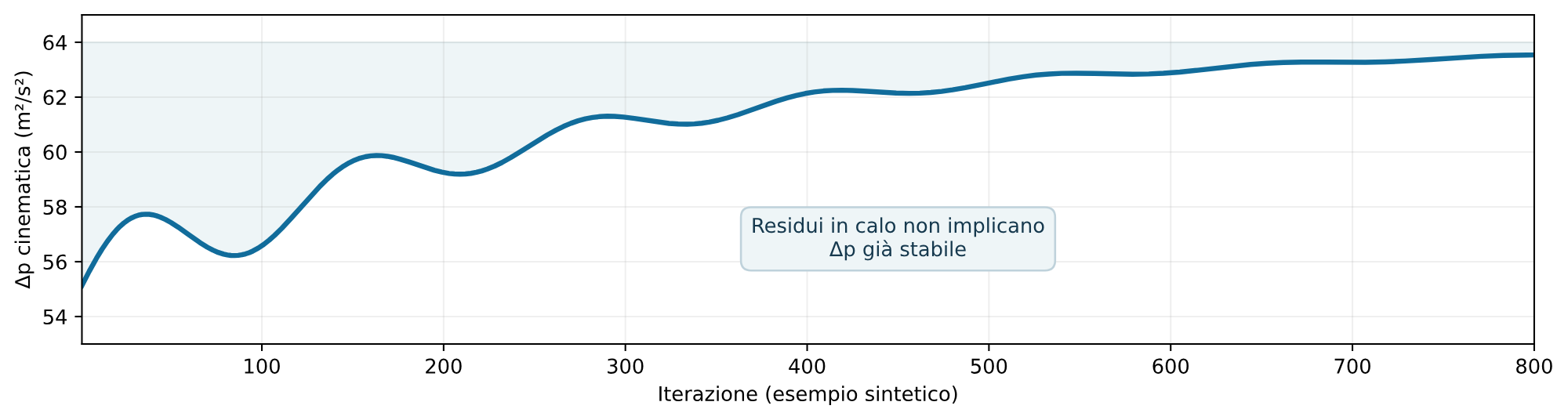 Due osservabili con andamenti differenti