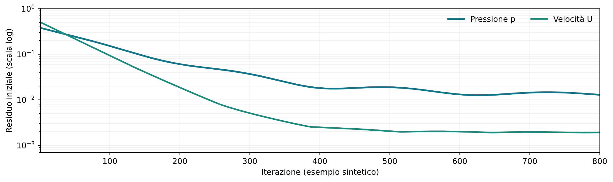 Esempio didattico di serie di residui