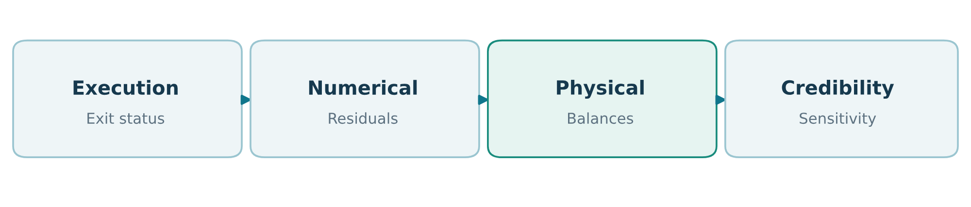 Four checks in sequence: execution, numerical, physical, credibility