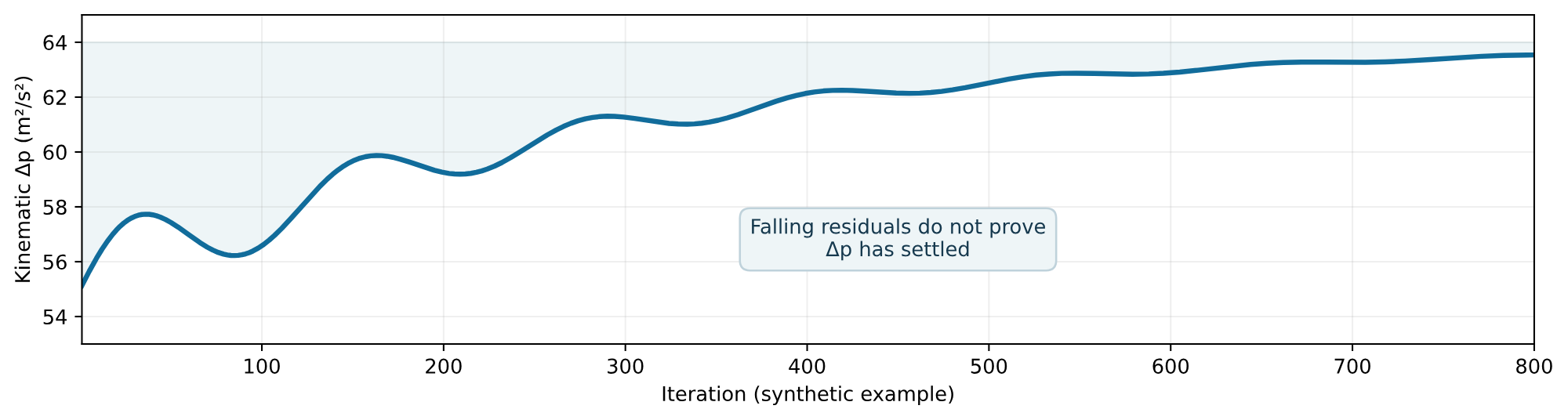 Kinematic pressure drop still rising, synthetic data