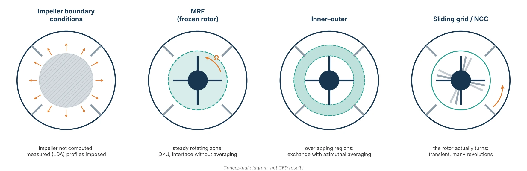 Four ways of representing an impeller: measured boundary conditions, MRF (frozen rotor), inner–outer and sliding grid; conceptual diagram