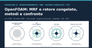 Quattro modi di rappresentare una girante in un recipiente agitato: copertina dell'approfondimento su MRF e rotore congelato