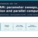 Cover: OpenFOAM, parameter sweeps, automation and parallel computing