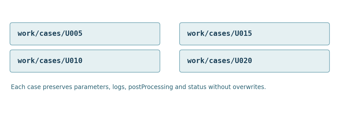 Each case is independent