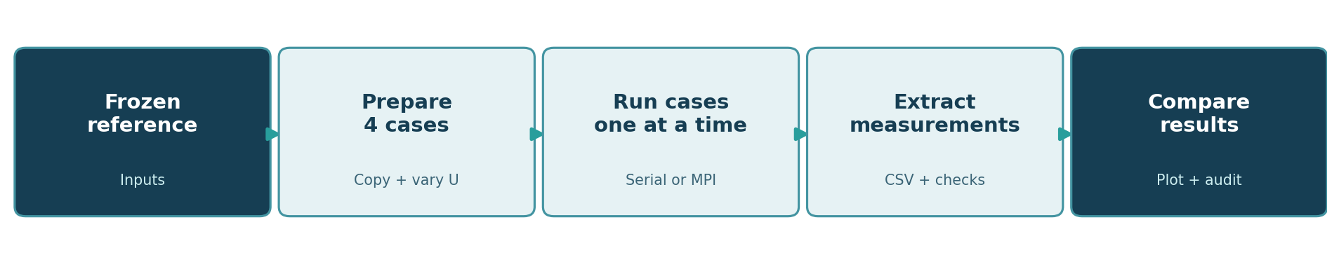 A typical parameter-sweep workflow