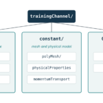 Struttura di un caso OpenFOAM: cartelle system, constant e directory temporali con i file principali
