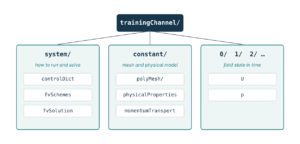 Structure of an OpenFOAM case: system, constant and time directories with their main files