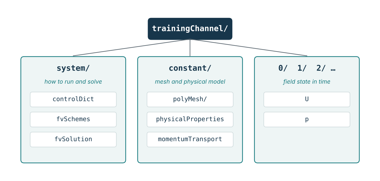 Struttura di un caso OpenFOAM: cartelle system, constant e directory temporali con i file principali