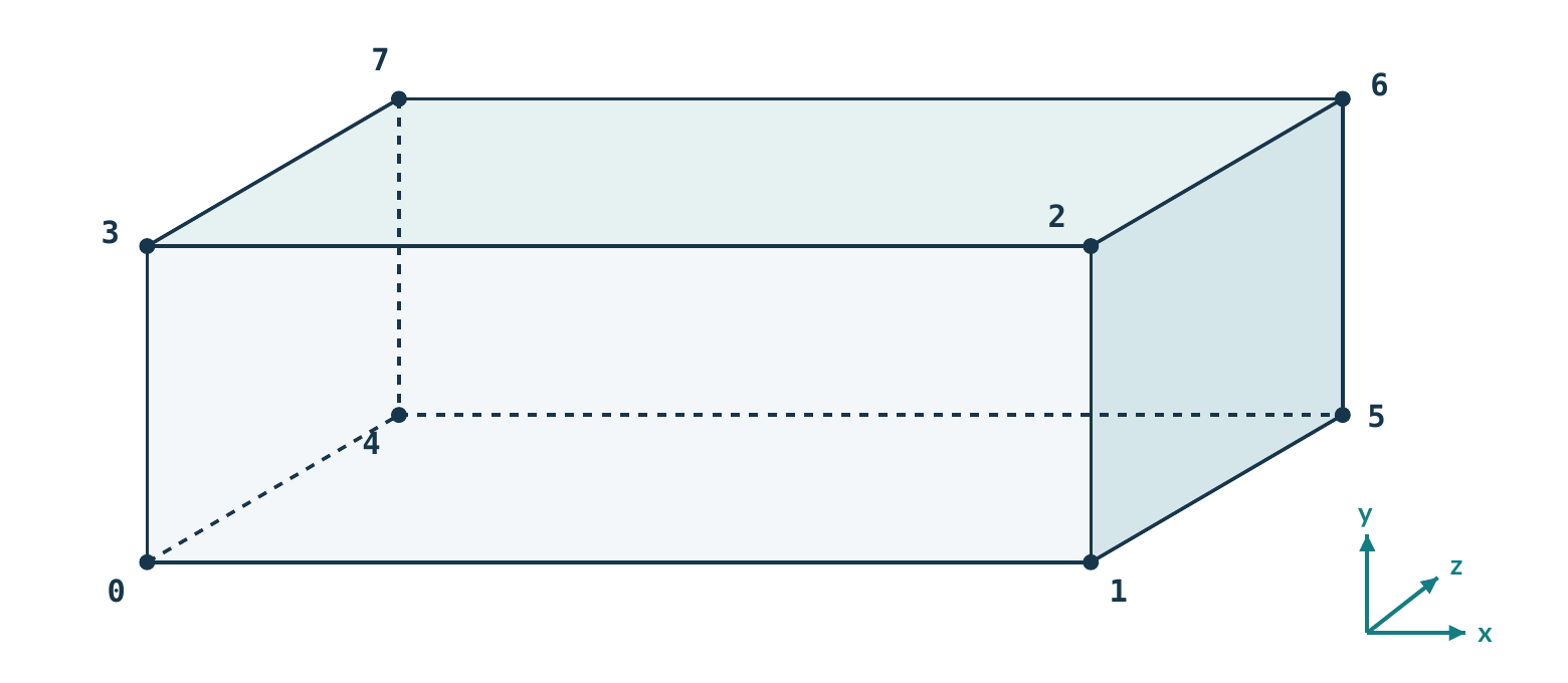 Blocco esaedrico di riferimento con gli otto vertici numerati da 0 a 7 e assi x, y, z