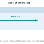 Schema di un canale rettangolare 3D: faccia di ingresso a sinistra con velocità imposta, faccia di uscita a destra con pressione di riferimento, freccia del flusso lungo +x e quattro facce laterali che formano la patch walls