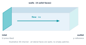 Schematic 3D rectangular channel: inlet face on the left with prescribed velocity, outlet face on the right with pressure reference, flow arrow along +x and four lateral faces forming the walls patch