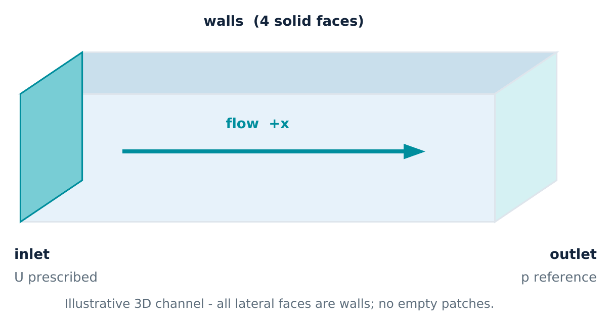 Schema di un canale rettangolare 3D: faccia di ingresso a sinistra con velocità imposta, faccia di uscita a destra con pressione di riferimento, freccia del flusso lungo +x e quattro facce laterali che formano la patch walls