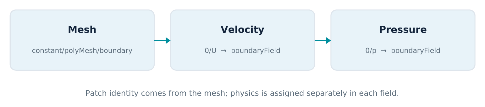 Tre riquadri collegati da frecce: Mesh (constant/polyMesh/boundary), Velocità (0/U, boundaryField), Pressione (0/p, boundaryField)