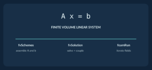 Dark panel with the text A x = b, finite volume linear system, and below it three entries: fvSchemes assembles A and b, fvSolution solves and couples, foamRun iterates fields