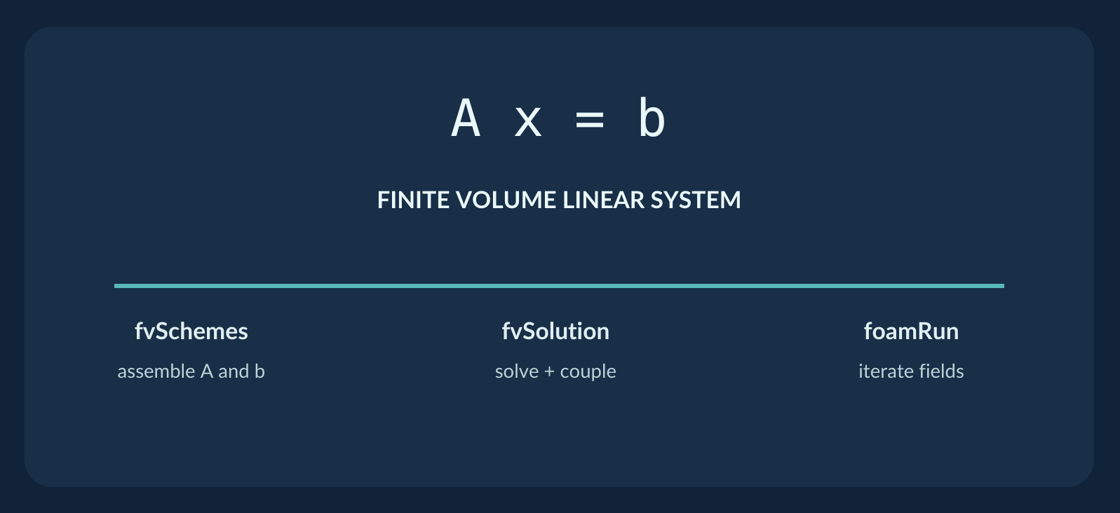 Riquadro scuro con la scritta A x = b, sistema lineare ai volumi finiti, e sotto tre voci: fvSchemes assembla A e b, fvSolution risolve e accoppia, foamRun itera i campi