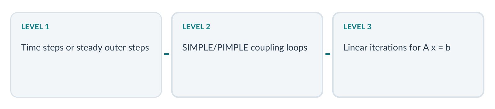 Tre riquadri: livello 1, passi temporali o passi esterni stazionari; livello 2, cicli di accoppiamento SIMPLE/PIMPLE; livello 3, iterazioni lineari per A x = b