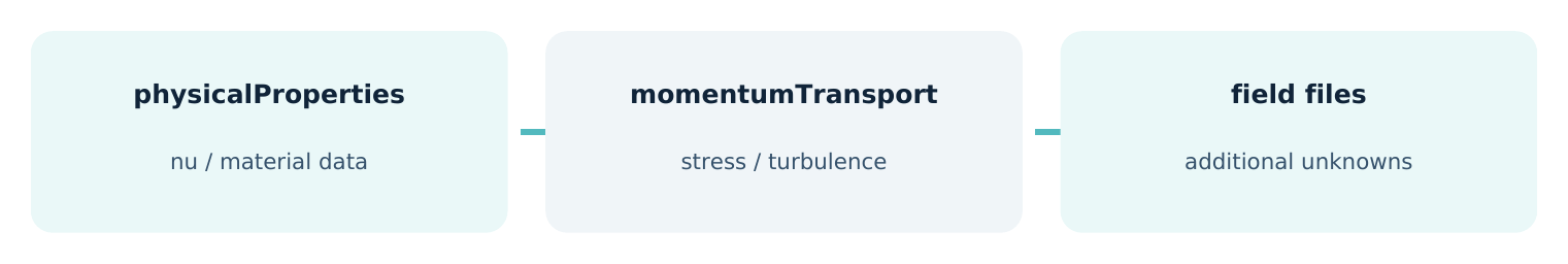 Three linked boxes: physicalProperties (nu, material data), momentumTransport (stress, turbulence), field files (additional unknowns)