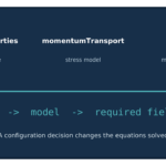 Schema: physicalProperties (stato del materiale), momentumTransport (modello dello sforzo), campi in 0/ (incognite del modello); nu, modello, campi richiesti