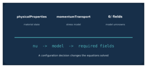 Diagram: physicalProperties (material state), momentumTransport (stress model), 0/ fields (model unknowns); nu, model, required fields