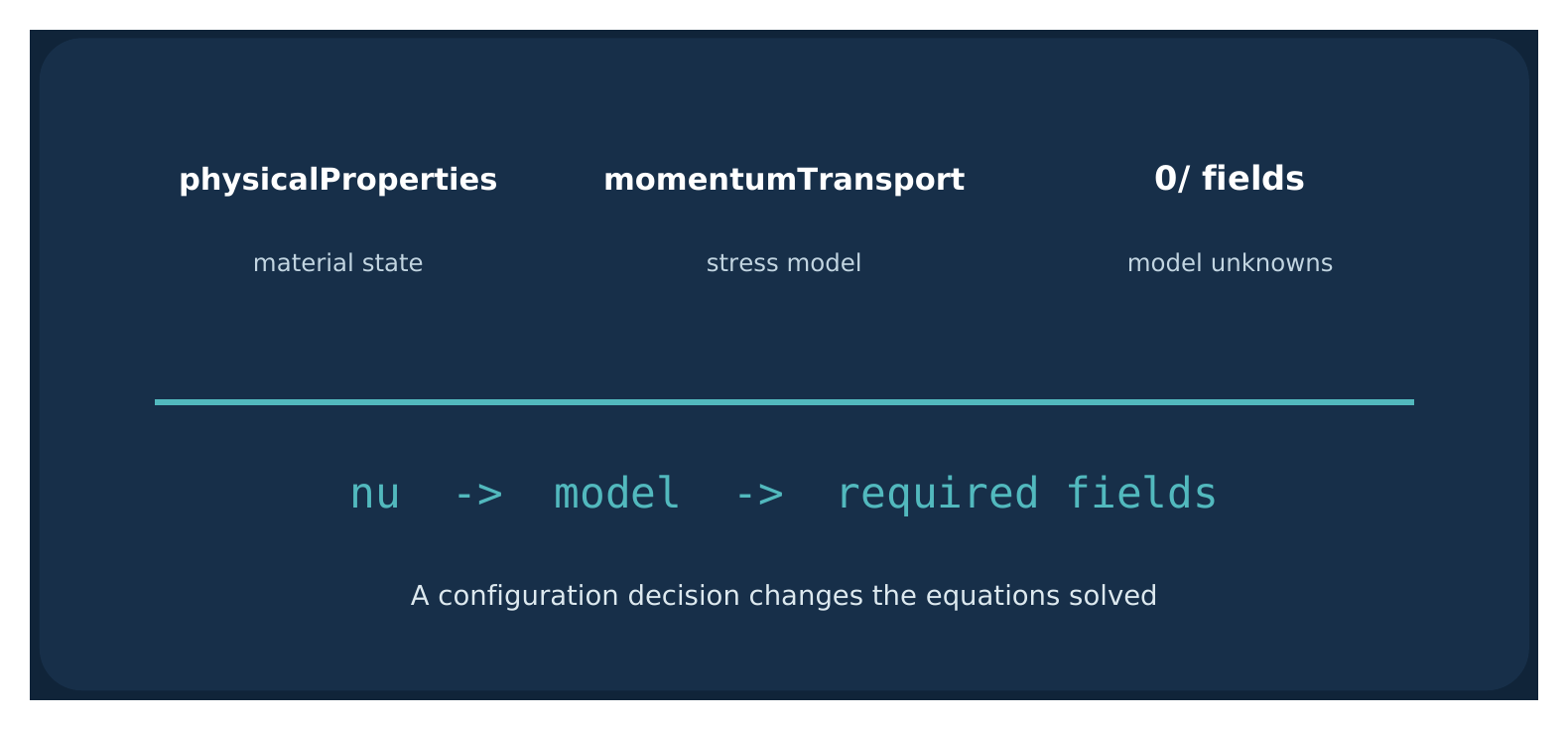 Diagram: physicalProperties (material state), momentumTransport (stress model), 0/ fields (model unknowns); nu, model, required fields