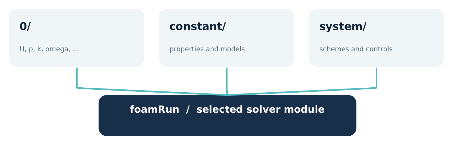 The three directories 0/, constant/ and system/ feed foamRun with the selected solver module