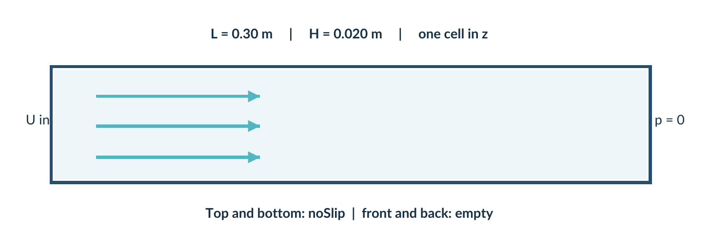 Capstone channel schematic: L = 0.30 m, H = 0.020 m, one cell in z, inlet velocity on the left, p = 0 on the right, noSlip top and bottom, front and back empty