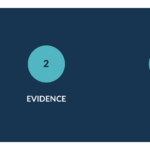 Schema di copertina: tre cerchi numerati Question, Evidence, Case