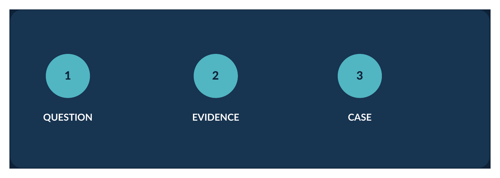 Cover schematic: three numbered circles Question, Evidence, Case