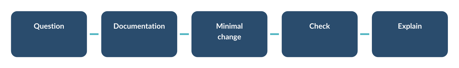 Five boxes in sequence: Question, Documentation, Minimal change, Check, Explain
