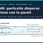 Schema di trasporto di particelle disperse in un canale CFD con due ingressi e interazione con le pareti in OpenFOAM 14