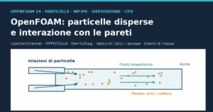 Schema di trasporto di particelle disperse in un canale CFD con due ingressi e interazione con le pareti in OpenFOAM 14