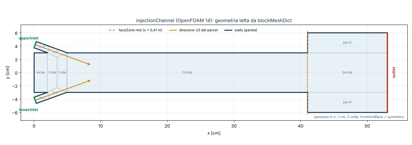 Geometria del tutorial injectionChannel di OpenFOAM 14 disegnata da plot_geometry.py: canale 41 per 6 cm, allargamento a 12 cm, ingressi obliqui, faceZone mid