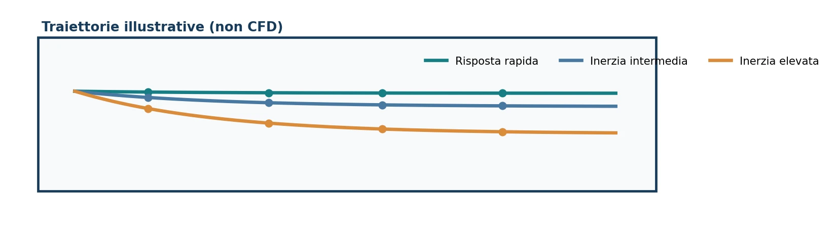 Confronto schematico tra traiettorie con diversa inerzia
