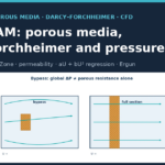 Bypassable porous obstacle and full-section porous slab in a channel: OpenFOAM Guide 14 cover