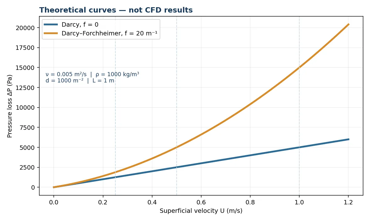Theoretical Darcy and Darcy–Forchheimer pressure-loss curves versus superficial velocity, not CFD results