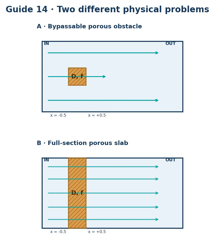 Comparison of a bypassable porous obstacle and a full-section porous slab in an OpenFOAM simulation schematic