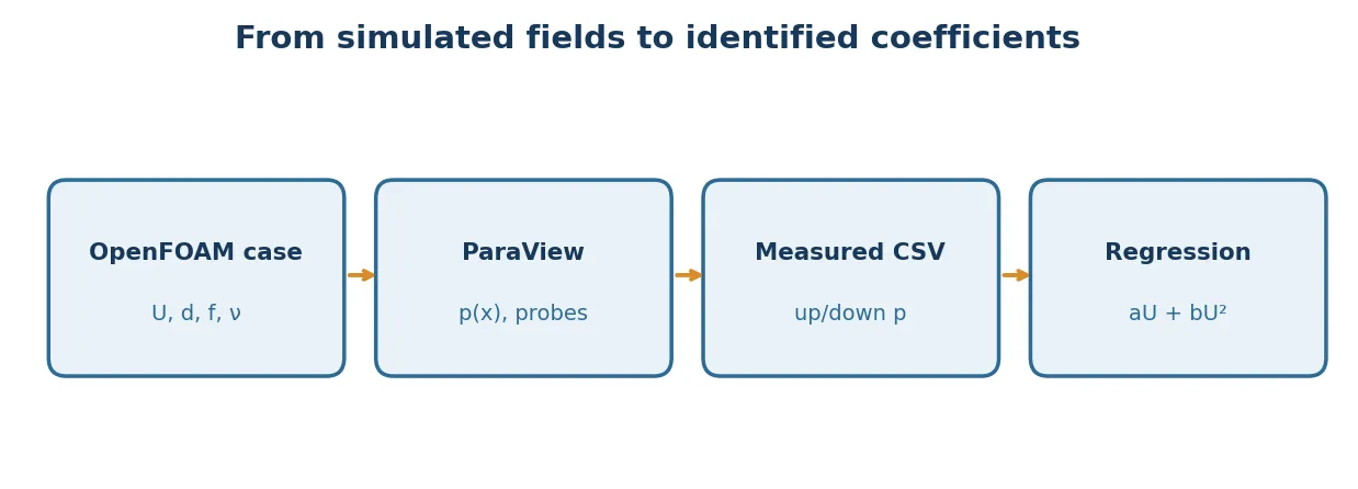 From simulated fields to identified parameters: OpenFOAM case, ParaView, measured CSV, aU + bU² regression
