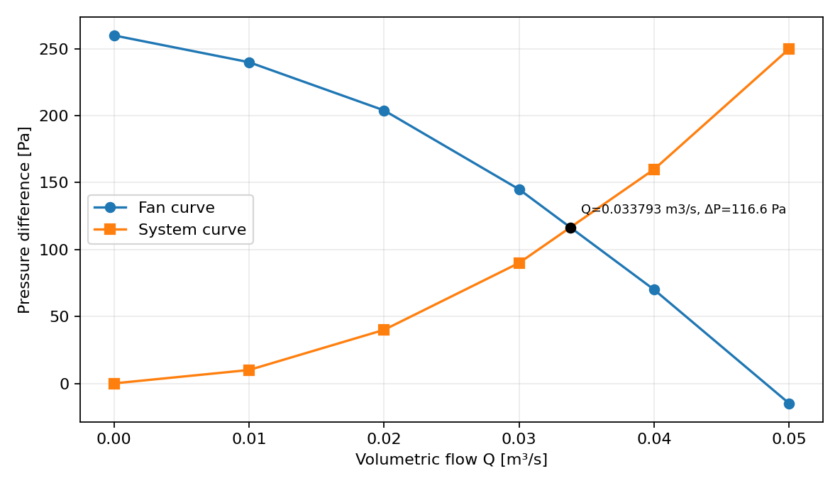 Grafico di plot_fan_curve.py sul CSV sintetico: intersezione a Q = 0,0338 m³/s e ΔP = 116,6 Pa