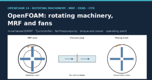Three rotating machinery models in OpenFOAM 14: MRF zone, pressure jump and moving mesh