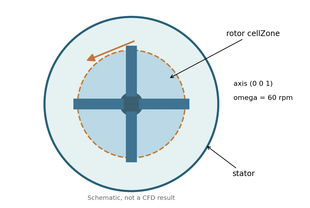 Diagram of the mixerVessel2DMRF vessel: rotor cellZone, stator, axis (0 0 1) and omega 60 rpm, not a CFD result
