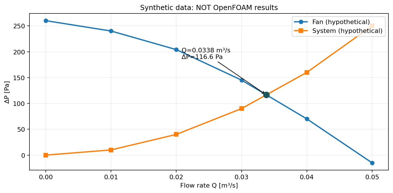 Hypothetical fan and system curves with an illustrative operating point, synthetic data not from OpenFOAM
