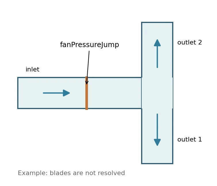 T-junction with internal fanPressureJump fan, inlet and two outlets: schematic, the junction does not resolve the blades