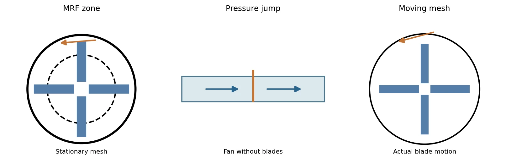 Schematic comparison of MRF rotating zone, internal fan pressure jump and moving mesh in OpenFOAM CFD