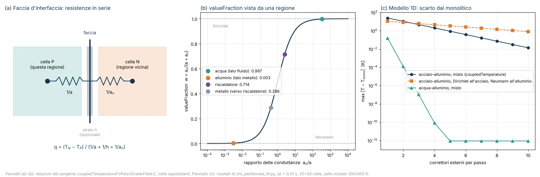 Interfaccia, pesi e convergenza dell'accoppiamento