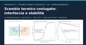 Interfaccia fluido-solido, pesi di coupledTemperature e convergenza dell'accoppiamento: copertina dell'approfondimento sullo scambio termico coniugato