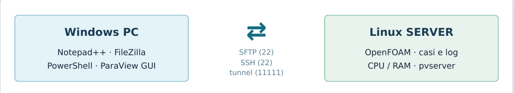 Schema: Windows (Notepad++, FileZilla, PowerShell, ParaView GUI) ↔ SFTP/SSH/tunnel ↔ Linux (OpenFOAM, casi/log, pvserver).