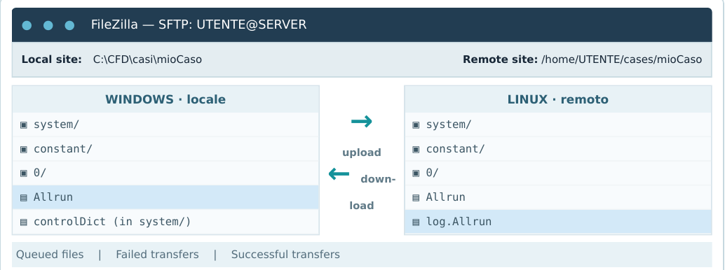 Schema FileZilla: pannello sinistro file locali Windows; pannello destro file remoti Linux; freccia a destra upload, a sinistra download.