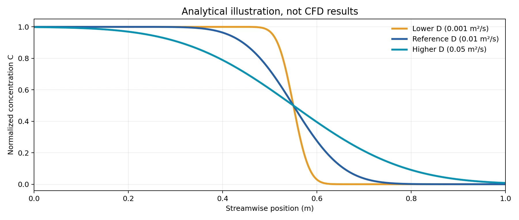 Illustrative analytical curves of a diffused front, not CFD results