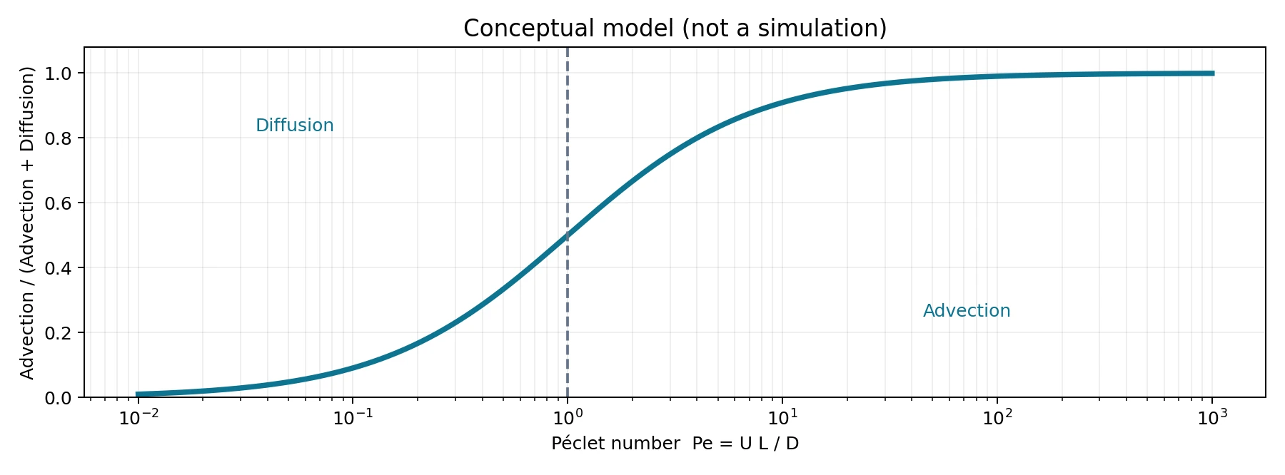 Conceptual Péclet number diagram, not a CFD measurement