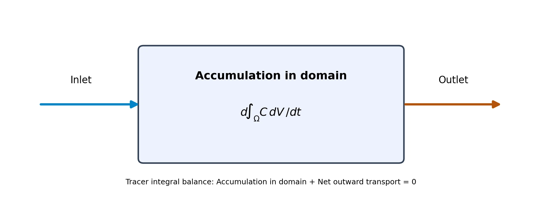 Conceptual tracer balance: accumulation and net flux